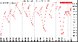 Milwaukee Weather Solar Radiation<br>Daily