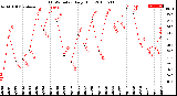 Milwaukee Weather THSW Index<br>Daily High