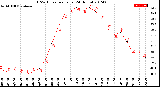 Milwaukee Weather THSW Index<br>per Hour<br>(24 Hours)