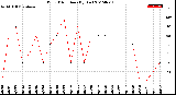 Milwaukee Weather Wind Direction<br>(By Day)