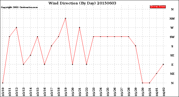 Milwaukee Weather Wind Direction<br>(By Day)