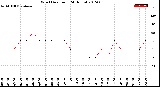 Milwaukee Weather Wind Direction<br>(24 Hours)