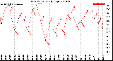 Milwaukee Weather Wind Speed<br>Daily High