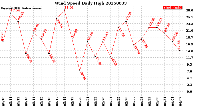 Milwaukee Weather Wind Speed<br>Daily High