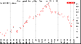 Milwaukee Weather Wind Speed<br>Hourly High<br>(24 Hours)