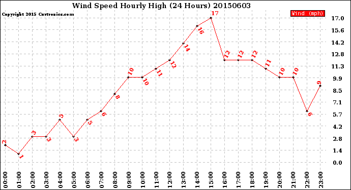 Milwaukee Weather Wind Speed<br>Hourly High<br>(24 Hours)