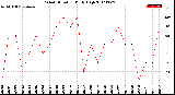 Milwaukee Weather Wind Direction<br>Daily High