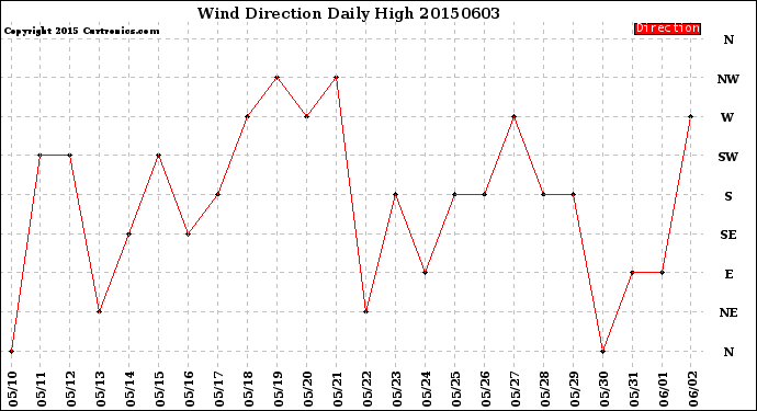 Milwaukee Weather Wind Direction<br>Daily High