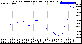 Milwaukee Weather Barometric Pressure<br>per Minute<br>(24 Hours)