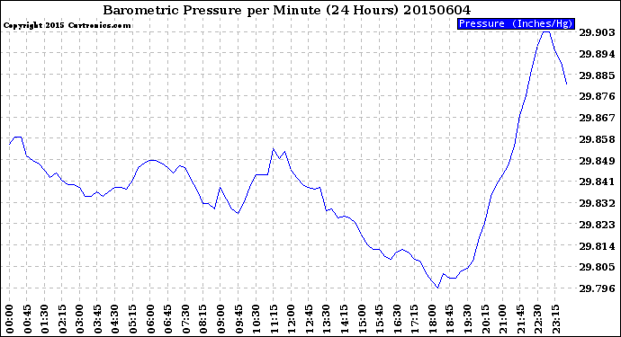Milwaukee Weather Barometric Pressure<br>per Minute<br>(24 Hours)