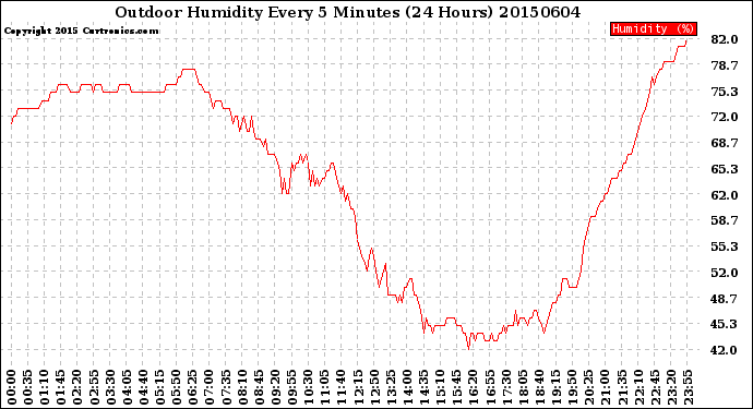 Milwaukee Weather Outdoor Humidity<br>Every 5 Minutes<br>(24 Hours)