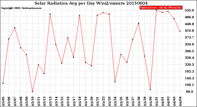 Milwaukee Weather Solar Radiation<br>Avg per Day W/m2/minute