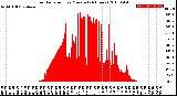 Milwaukee Weather Solar Radiation<br>per Minute<br>(24 Hours)