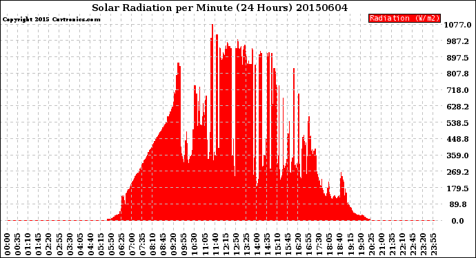 Milwaukee Weather Solar Radiation<br>per Minute<br>(24 Hours)