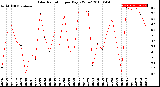 Milwaukee Weather Solar Radiation<br>per Day KW/m2