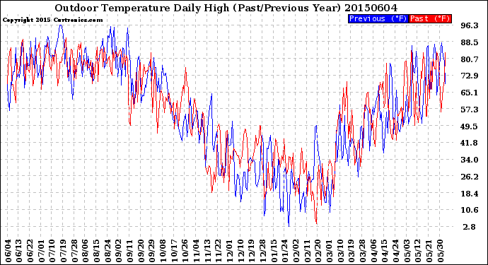 Milwaukee Weather Outdoor Temperature<br>Daily High<br>(Past/Previous Year)