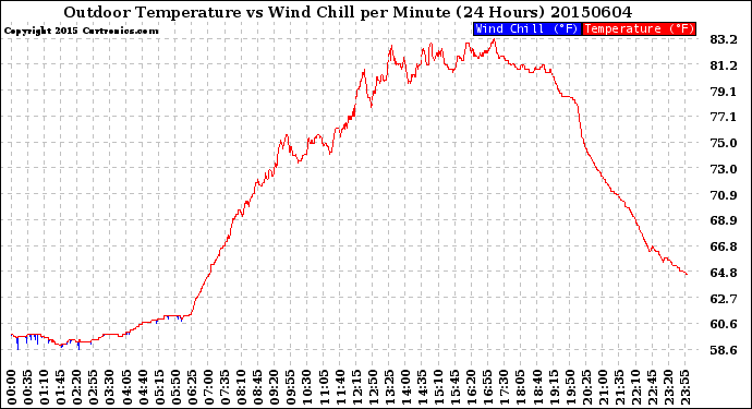 Milwaukee Weather Outdoor Temperature<br>vs Wind Chill<br>per Minute<br>(24 Hours)