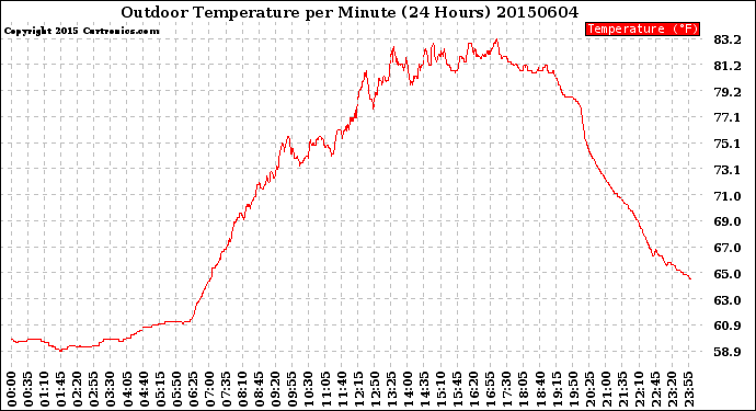 Milwaukee Weather Outdoor Temperature<br>per Minute<br>(24 Hours)