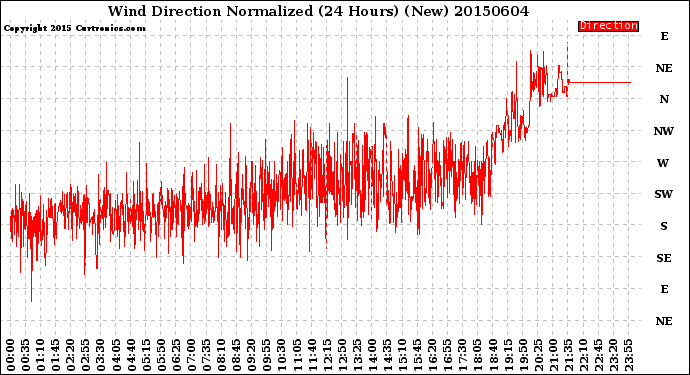 Milwaukee Weather Wind Direction<br>Normalized<br>(24 Hours) (New)