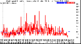 Milwaukee Weather Wind Speed<br>Actual and Average<br>by Minute<br>(24 Hours) (New)