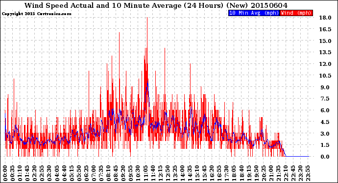 Milwaukee Weather Wind Speed<br>Actual and 10 Minute<br>Average<br>(24 Hours) (New)