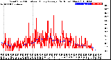 Milwaukee Weather Wind Speed<br>Actual and Hourly<br>Average<br>(24 Hours) (New)