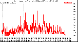 Milwaukee Weather Wind Speed<br>by Minute<br>(24 Hours) (New)