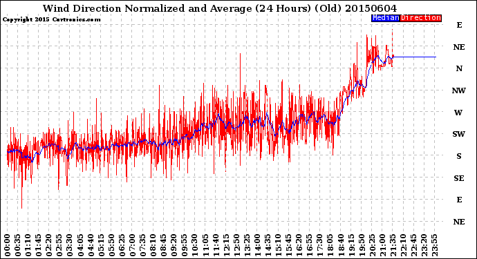 Milwaukee Weather Wind Direction<br>Normalized and Average<br>(24 Hours) (Old)