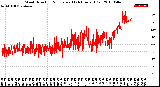 Milwaukee Weather Wind Direction<br>Normalized<br>(24 Hours) (Old)