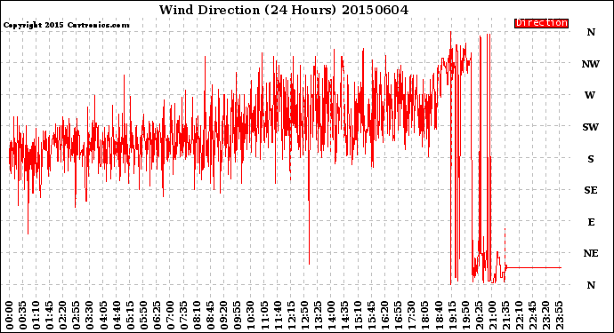 Milwaukee Weather Wind Direction<br>(24 Hours)