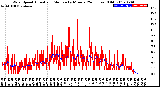 Milwaukee Weather Wind Speed<br>Actual and Median<br>by Minute<br>(24 Hours) (Old)