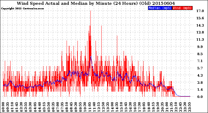 Milwaukee Weather Wind Speed<br>Actual and Median<br>by Minute<br>(24 Hours) (Old)