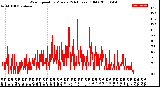 Milwaukee Weather Wind Speed<br>by Minute<br>(24 Hours) (Old)