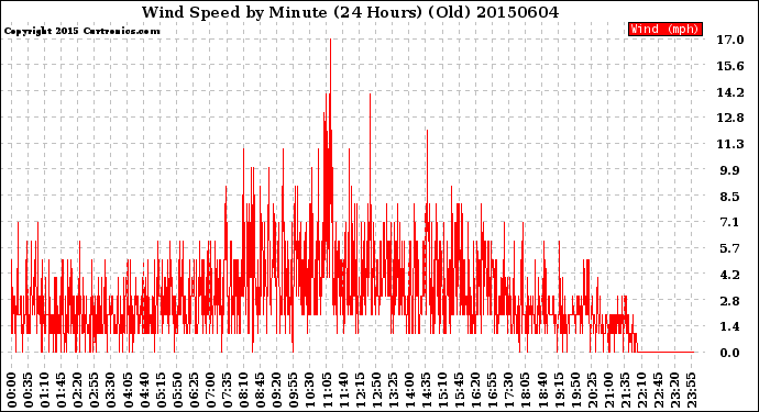 Milwaukee Weather Wind Speed<br>by Minute<br>(24 Hours) (Old)