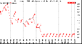 Milwaukee Weather Wind Speed<br>10 Minute Average<br>(4 Hours)