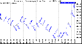 Milwaukee Weather Barometric Pressure<br>per Hour<br>(24 Hours)