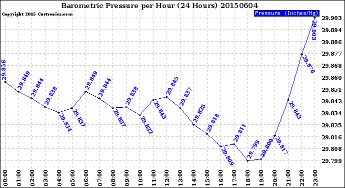 Milwaukee Weather Barometric Pressure<br>per Hour<br>(24 Hours)