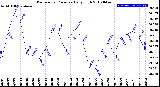 Milwaukee Weather Barometric Pressure<br>Daily High