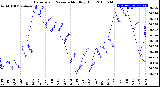 Milwaukee Weather Barometric Pressure<br>Monthly High