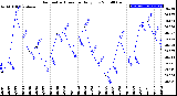 Milwaukee Weather Barometric Pressure<br>Daily Low