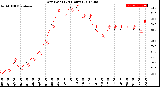 Milwaukee Weather Dew Point<br>(24 Hours)