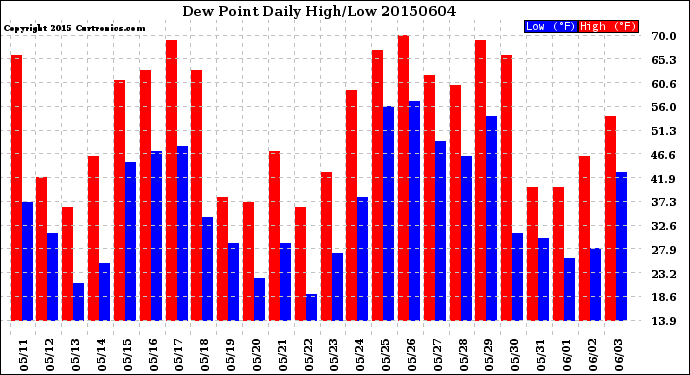 Milwaukee Weather Dew Point<br>Daily High/Low