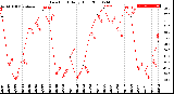 Milwaukee Weather Dew Point<br>Daily High