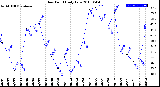 Milwaukee Weather Dew Point<br>Daily Low