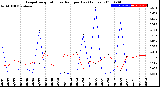 Milwaukee Weather Evapotranspiration<br>vs Rain per Day<br>(Inches)