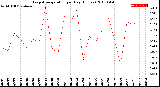 Milwaukee Weather Evapotranspiration<br>per Day (Inches)