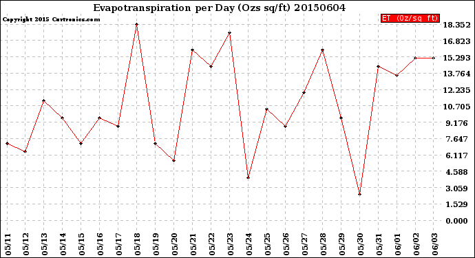 Milwaukee Weather Evapotranspiration<br>per Day (Ozs sq/ft)