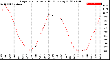 Milwaukee Weather Evapotranspiration<br>per Month (qts sq/ft)