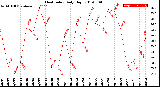 Milwaukee Weather Heat Index<br>Daily High