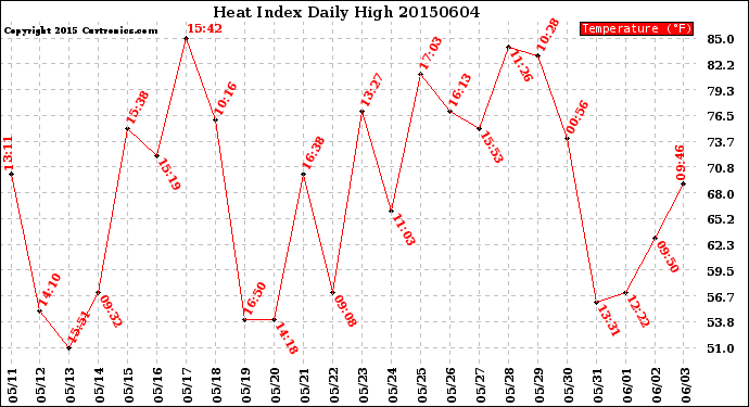 Milwaukee Weather Heat Index<br>Daily High